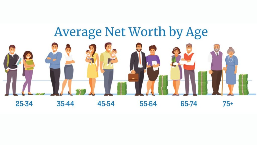 What is the average net worth of a 50-75-year-old couple?
